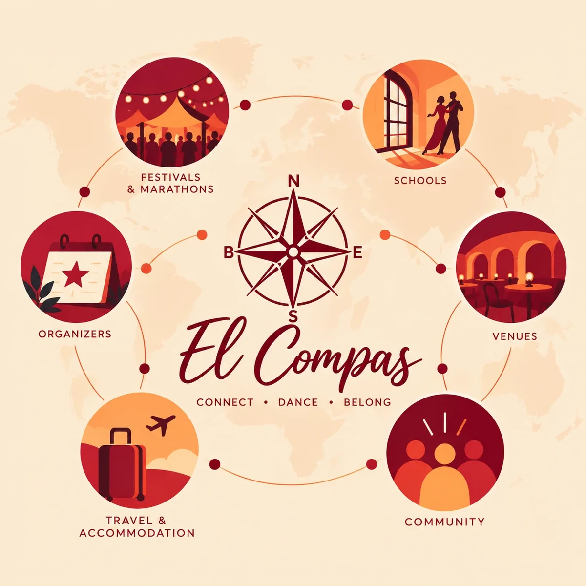 El Compas compass logo surrounded by festivals and marathons, schools, venues, organizers, travel and accommodation, and community